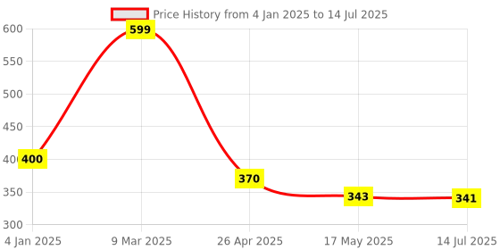 ajio.com saral home Rectangle Polyester Bathmat saral home Price History Graph from 4 Jan 2025 to 14 Jul 2025