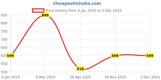 ajio.com saral home Rectangle Polyester Bathmat saral home Price History Graph from 4 Jan 2025 to 3 Dec 2025