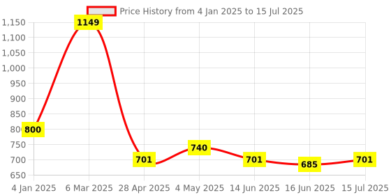 ajio.com saral home Rectangle Polyester Bathmat saral home Price History Graph from 4 Jan 2025 to 15 Jul 2025