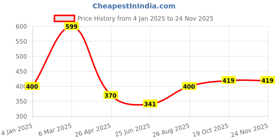 ajio.com saral home Rectangle Polyester Bathmat saral home Price History Graph from 4 Jan 2025 to 24 Nov 2025