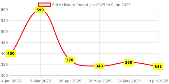 ajio.com saral home Rectangle Polyester Bathmat saral home Price History Graph from 4 Jan 2025 to 9 Jun 2025