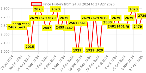 ajio.com presto Rectangle Polyester Carpet presto Price History Graph from 24 Jul 2024 to 27 Apr 2025