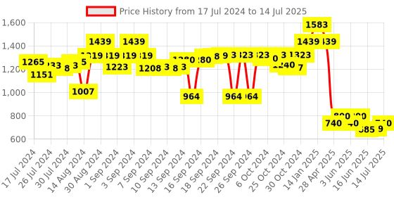 ajio.com luxehome international Rectangle Shape Anti-Skid Batch Mat luxehome international Price History Graph from 17 Jul 2024 to 14 Jul 2025