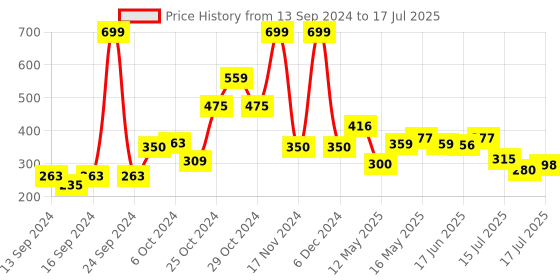 ajio.com home centre Rectangle Shape Bath Mat home centre Price History Graph from 13 Sep 2024 to 17 Jul 2025