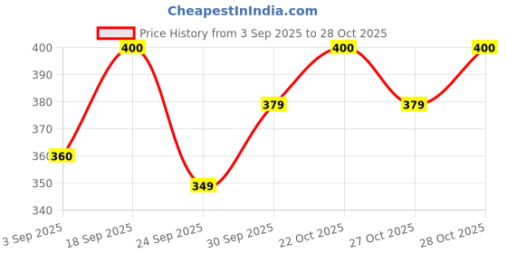 ajio.com haus & kinder Rectangle Shape Bathmat haus & kinder Price History Graph from 3 Sep 2025 to 28 Oct 2025