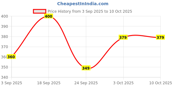ajio.com haus & kinder Rectangle Shape Bathmat haus & kinder Price History Graph from 3 Sep 2025 to 9 Oct 2025