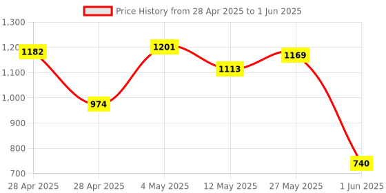 ajio.com kaleen india Rectangle Shape Rug in a Bag-Washable kaleen india Price History Graph from 28 Apr 2025 to 1 Jun 2025
