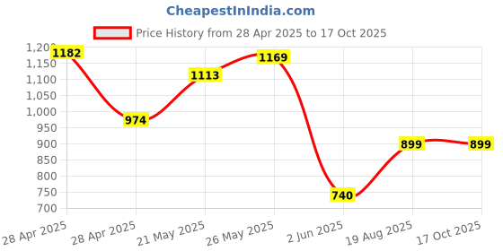 ajio.com kaleen india Rectangle Shape Rug in a Bag-Washable kaleen india Price History Graph from 28 Apr 2025 to 16 Oct 2025