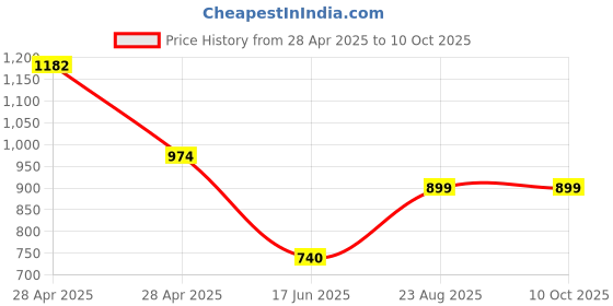 ajio.com kaleen india Rectangle Shape Rug in a Bag-Washable kaleen india Price History Graph from 28 Apr 2025 to 9 Oct 2025