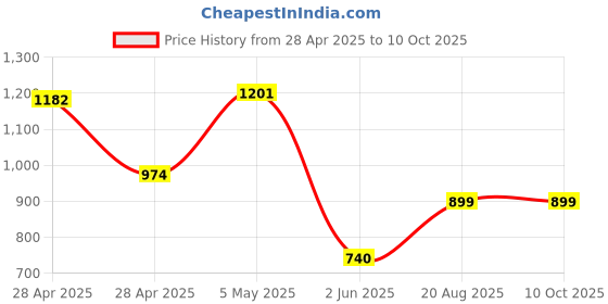 ajio.com kaleen india Rectangle Shape Rug in a Bag-Washable kaleen india Price History Graph from 28 Apr 2025 to 10 Oct 2025