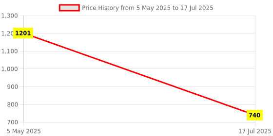 ajio.com kaleen india Rectangle Shape Rug in a Bag-Washable kaleen india Price History Graph from 5 May 2025 to 17 Jul 2025