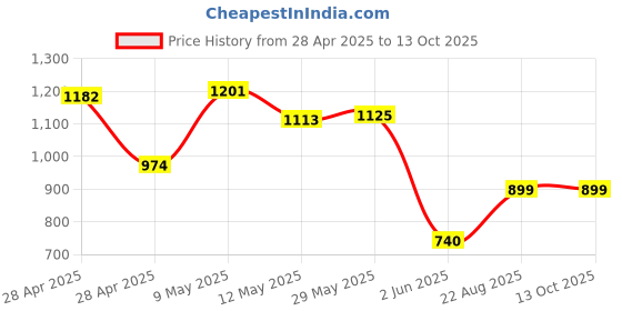 ajio.com kaleen india Rectangle Shape Rug in a Bag-Washable kaleen india Price History Graph from 28 Apr 2025 to 13 Oct 2025