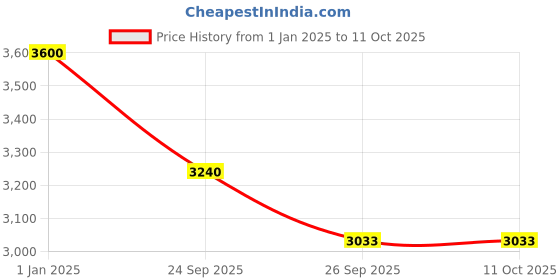 ajio.com obsessions Rectangle-Shaped Bedside Runner obsessions Price History Graph from 1 Jan 2025 to 10 Oct 2025