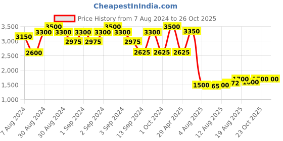ajio.com habere india Rectangle Shaped Hand Woven Rugs habere india Price History Graph from 7 Aug 2024 to 23 Oct 2025