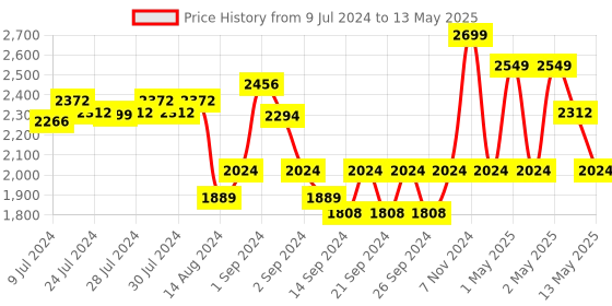 ajio.com pure home and living Rectangle Shaped Photo Frame pure home and living Price History Graph from 9 Jul 2024 to 13 May 2025