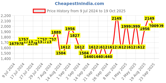 ajio.com pure home and living Rectangle Shaped Photo Frame pure home and living Price History Graph from 9 Jul 2024 to 19 Oct 2025