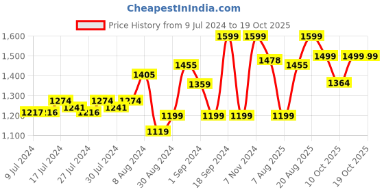 ajio.com pure home and living Rectangle Shaped Photo Frame pure home and living Price History Graph from 9 Jul 2024 to 18 Oct 2025