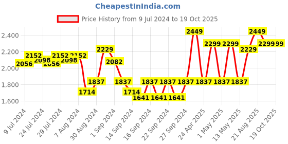ajio.com pure home and living Rectangle Shaped Photo Frame pure home and living Price History Graph from 9 Jul 2024 to 18 Oct 2025