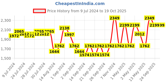 ajio.com pure home and living Rectangle Shaped Photo Frame pure home and living Price History Graph from 9 Jul 2024 to 18 Oct 2025