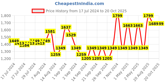 ajio.com pure home and living Rectangle Shaped Photo Frame pure home and living Price History Graph from 17 Jul 2024 to 20 Oct 2025