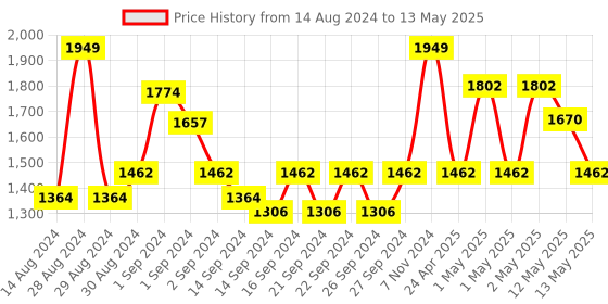ajio.com pure home and living Rectangle Shaped Photo Frame pure home and living Price History Graph from 14 Aug 2024 to 13 May 2025
