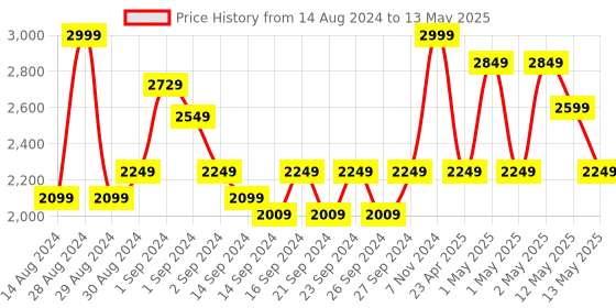 ajio.com pure home and living Rectangle Shaped Photo Frame pure home and living Price History Graph from 14 Aug 2024 to 13 May 2025