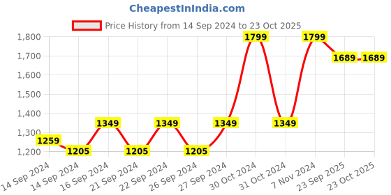 ajio.com pure home and living Rectangle Shaped Photo Frame pure home and living Price History Graph from 14 Sep 2024 to 23 Oct 2025