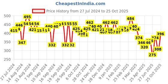ajio.com aazeem Rectangle Velvet Carpet aazeem Price History Graph from 27 Jul 2024 to 25 Oct 2025