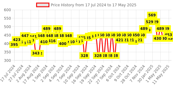 ajio.com kuber industries Rectangle Wall Sticker Roll kuber industries Price History Graph from 17 Jul 2024 to 17 May 2025