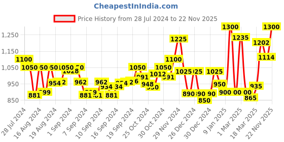 ajio.com homesake Rectangle Walnut Table lamp Oval Shade homesake Price History Graph from 28 Jul 2024 to 22 Nov 2025