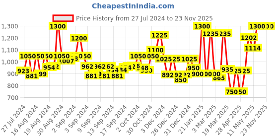 ajio.com homesake Rectangle Walnut Table Lamp with Shade homesake Price History Graph from 27 Jul 2024 to 23 Nov 2025