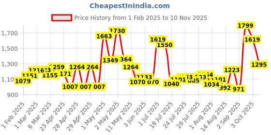 ajio.com cortina eyelet curtain Rectangular 3-Seater Sofa Cover cortina eyelet curtain Price History Graph from 1 Feb 2025 to 10 Nov 2025