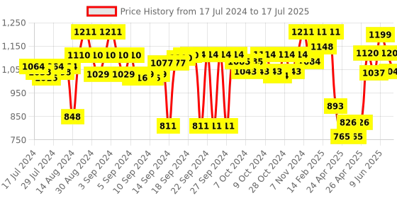 ajio.com arteastri Rectangular 4 Seater Handloom Table Runner arteastri Price History Graph from 17 Jul 2024 to 22 Jun 2025