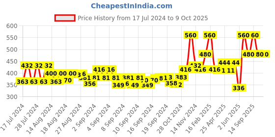ajio.com the conversion Rectangular 6 Seater Table Cover the conversion Price History Graph from 17 Jul 2024 to 8 Oct 2025