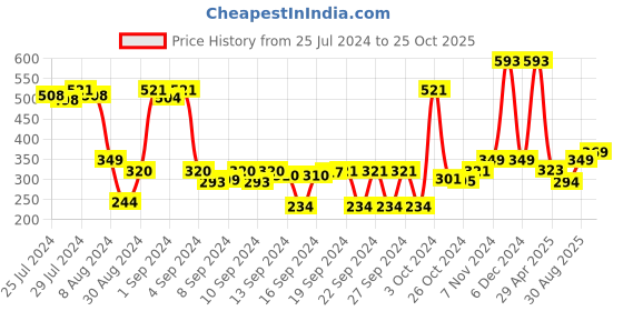 ajio.com saral home Rectangular Anti-Skid & Washable Bath Mat saral home Price History Graph from 25 Jul 2024 to 25 Oct 2025