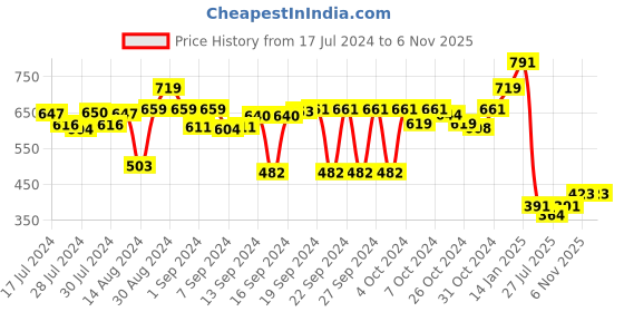 ajio.com luxehome international Rectangular Anti-Skid Bath Mat luxehome international Price History Graph from 17 Jul 2024 to 6 Nov 2025