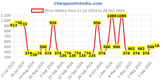 ajio.com saral home Rectangular Anti-Skid Bath Mat saral home Price History Graph from 27 Jul 2024 to 29 Oct 2025