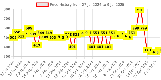 ajio.com luxehome international Rectangular Anti-Skid Bath Mat luxehome international Price History Graph from 27 Jul 2024 to 9 Jul 2025