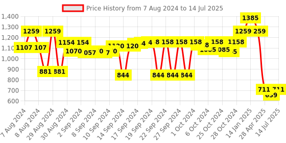 ajio.com luxehome international Rectangular Anti-Skid Bath Mat luxehome international Price History Graph from 7 Aug 2024 to 14 Jul 2025