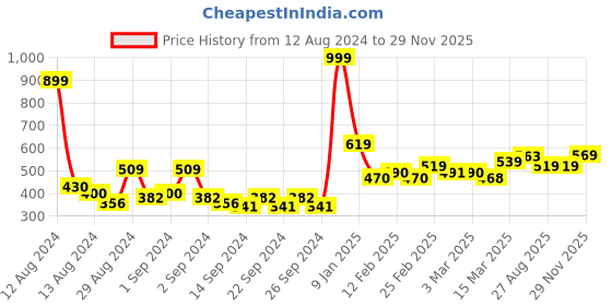 ajio.com bianca Rectangular Anti-Skid Bathmat bianca Price History Graph from 12 Aug 2024 to 29 Nov 2025
