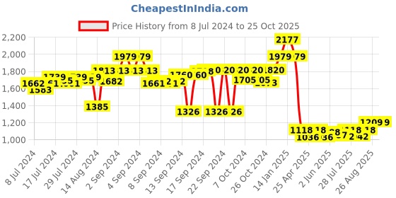 ajio.com luxehome international Rectangular Anti-Skid Mat luxehome international Price History Graph from 8 Jul 2024 to 25 Oct 2025