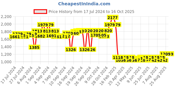 ajio.com luxehome international Rectangular Anti-Skid Mat luxehome international Price History Graph from 17 Jul 2024 to 16 Oct 2025