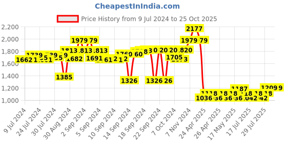 ajio.com luxehome international Rectangular Anti-Skid Mat luxehome international Price History Graph from 9 Jul 2024 to 25 Oct 2025