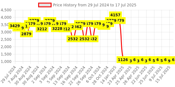 ajio.com luxehome international Rectangular Anti-Skid Mat luxehome international Price History Graph from 29 Jul 2024 to 17 Jul 2025