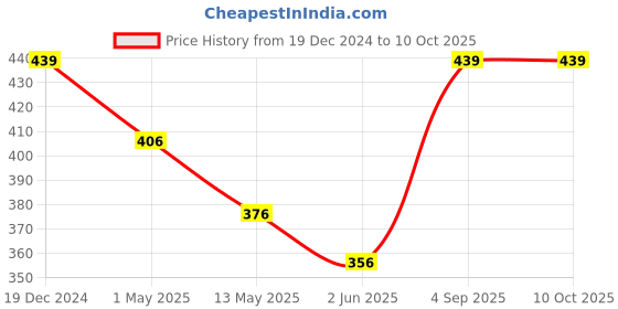 ajio.com kuber industries Rectangular Anti-Skid Rug kuber industries Price History Graph from 19 Dec 2024 to 10 Oct 2025