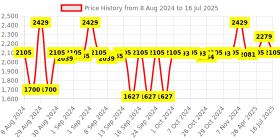 ajio.com pano Rectangular Antiskid Mat 59" x 19" pano Price History Graph from 8 Aug 2024 to 16 Jul 2025