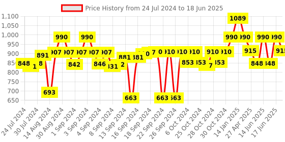 ajio.com luxehome international Rectangular Artificial Grass Rug luxehome international Price History Graph from 24 Jul 2024 to 18 Jun 2025