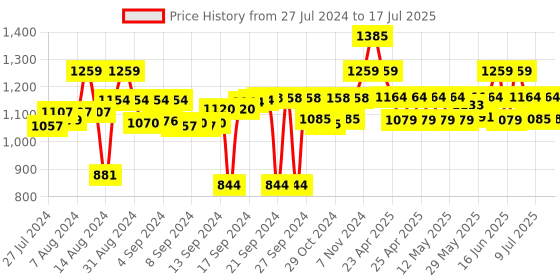ajio.com luxehome international Rectangular Artificial Grass Rug luxehome international Price History Graph from 27 Jul 2024 to 15 Jul 2025