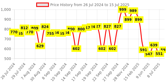 ajio.com luxehome international Rectangular Bath Mat luxehome international Price History Graph from 26 Jul 2024 to 15 Jul 2025