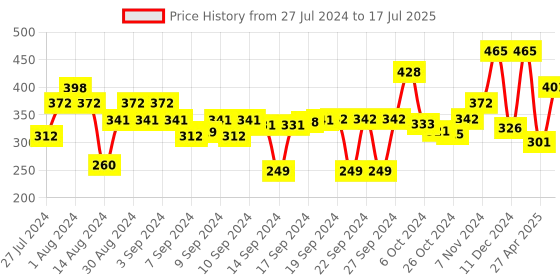 ajio.com obsessions Rectangular Bath Mat obsessions Price History Graph from 27 Jul 2024 to 17 Jul 2025